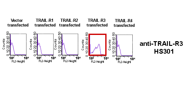 TRAIL-R3 (human) monoclonal antibody (HS301) Flow Cytometry