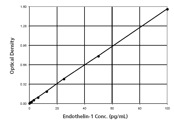 Endothelin-1 ELISA kit Kit graph