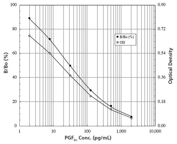 PGF2&alpha; high sensitivity ELISA kit Kit graph