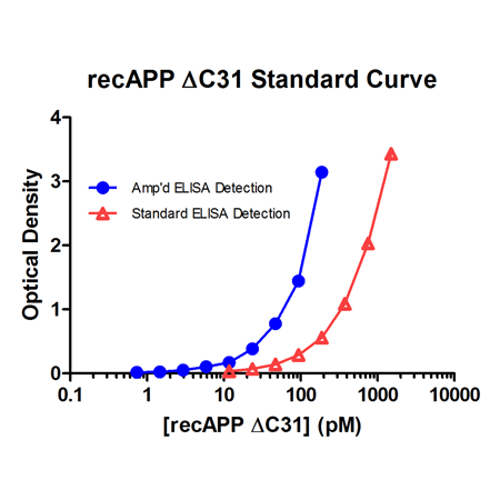 APP &Delta;C31 ELISA kit Standard curve