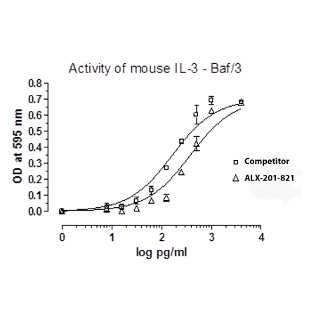 IL-3 (mouse), (recombinant) Bioactivity