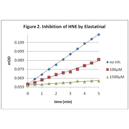 Neutrophil elastase colorimetric drug discovery kit Fig2