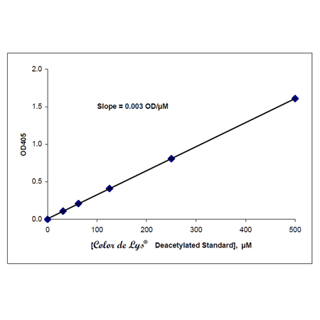 COLOR DE LYS&reg; HDAC colorimetric activity assay kit Standard curve