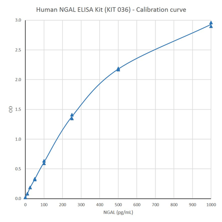 NGAL (human) ELISA kit Standard curve
