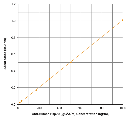 Anti-HSP70 IgG/A/M (human), ELISA kit Kit graph