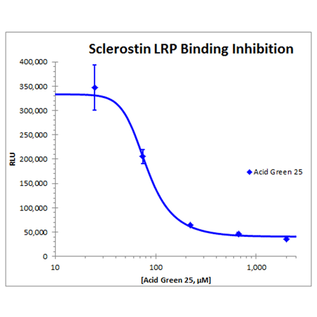 LEADING LIGHT&reg; Sclerostin-LRP Interaction Screening System Inhibition