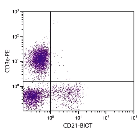 CD21 monoclonal antibody (BB6-11C9.6) (Biotin) Flow Cytometry