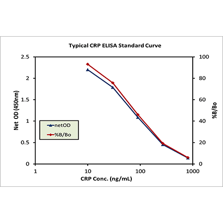 CRP (human) ELISA kit Standard curve
