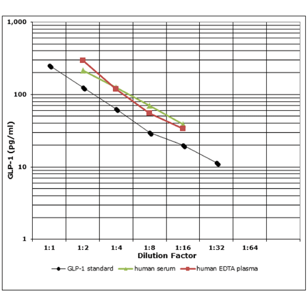 AMP'D&reg; GLP-1 ELISA kit Parallelism curve