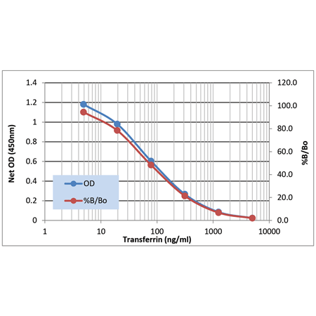 Transferrin ELISA kit Standard curve