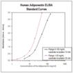 Adiponectin (human), ELISA Kit Standard curve