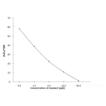 Neomycin ELISA Kit Standard curve