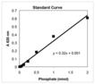 Calcineurin cellular activity assay kit Standard curve